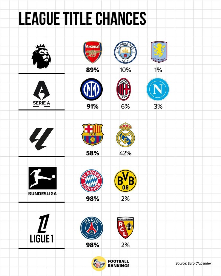 Arsenal có 89% cơ hội đăng quang NHA, đua vô địch La Liga căng nhất châu Âu - 2