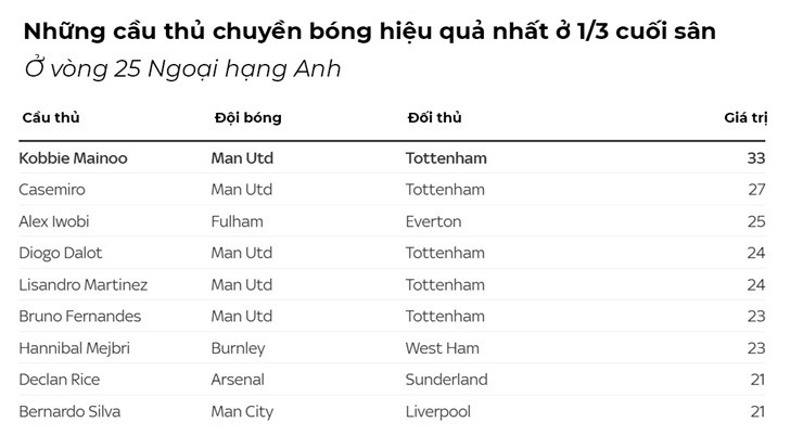 MU thăng hoa: Mainoo chứng minh Amorim sai lầm, Fernandes tạo khác biệt - 2