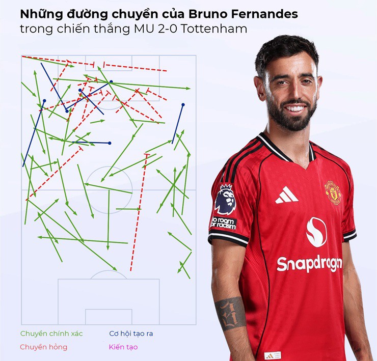 MU thăng hoa: Mainoo chứng minh Amorim sai lầm, Fernandes tạo khác biệt - 3