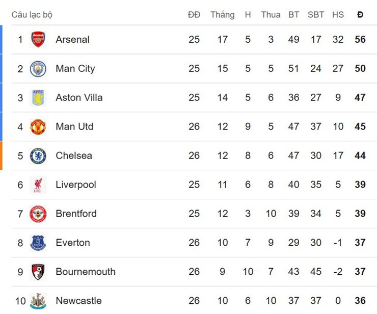 Nóng bảng xếp hạng Ngoại hạng Anh: MU giữ vững top 4, Tottenham trên bờ vực nguy hiểm - 3