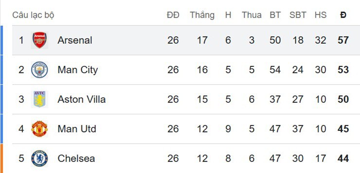 Arsenal lộ điểm yếu đua vô địch Ngoại hạng Anh: Sợ hãi mỗi khi đá sau Man City - 2