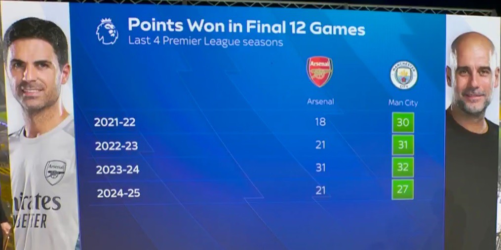 Arsenal nguy cơ mất ngôi số 1 ngay đầu tháng 3, vào ngã rẽ "tử thần" - 1