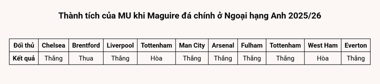 Vì sao Maguire xứng đáng được MU gia hạn hợp đồng? - 2