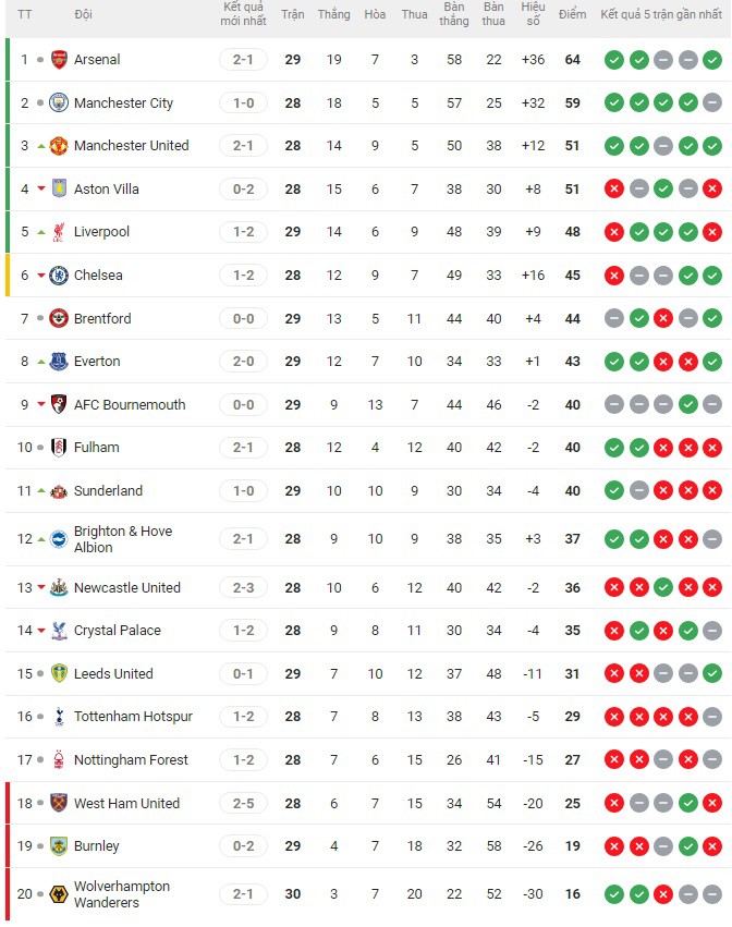 Nóng bảng xếp hạng Ngoại hạng Anh: Liverpool hụt hơi đua top 4, "thổi lửa" đua trụ hạng - 2