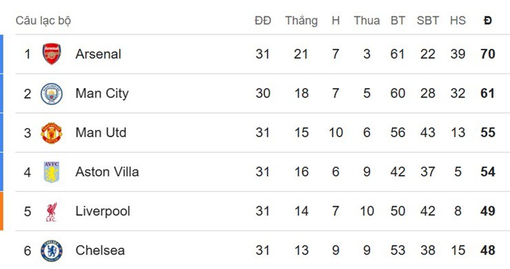 Ngoại hạng Anh nghỉ 3 tuần: Arsenal thấp thỏm, "liều thuốc" cho Liverpool - Chelsea - 2