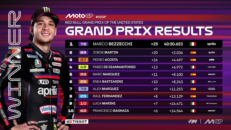 Đua xe MotoGP, US GP: Bezzecchi chiến thắng “5 sao”, Martin tiếp tục có duyên với Sprint - 6