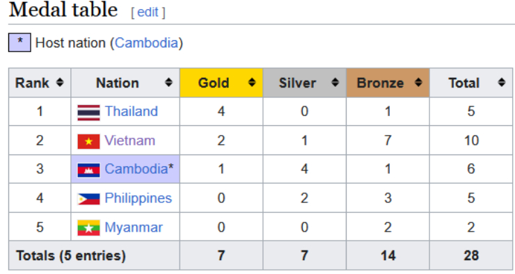 Campuchia muốn cờ ốc bá chủ SEA Games, nào ngờ Việt Nam - Thái Lan quá giỏi - 2