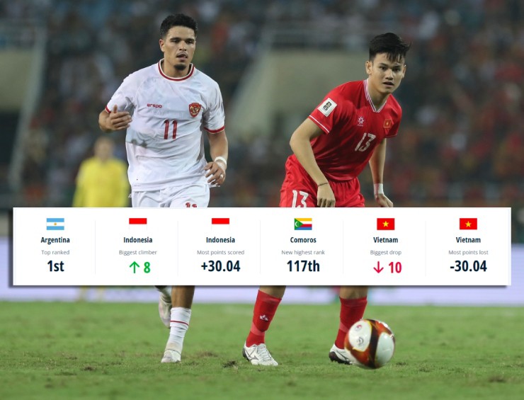 ĐT Việt Nam tụt hạng sâu nhất, Indonesia tăng chóng mặt bảng xếp hạng FIFA - 1