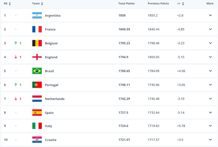 ĐT Việt Nam tụt hạng sâu nhất, Indonesia tăng chóng mặt bảng xếp hạng FIFA - 2
