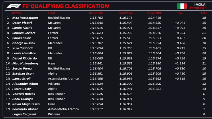 Đua xe F1 Emilia Romagna GP: Verstappen san bằng kỉ lục với huyền thoại Senna - 4