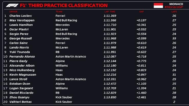 Đua xe F1, Monaco GP: Leclerc dẫn đầu ngày phân hạng tại Monaco - 2