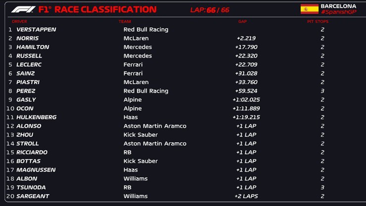 Đua xe F1, Spanish GP: Verstappen có chiến thắng tại Catalunya năm thứ 3 liên tiếp - 5