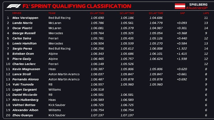 Đua xe F1, phân hạng Sprint: Verstappen chỉ hơn Norris 0,093s, Ferrari tiếp tục gây thất vọng - 6