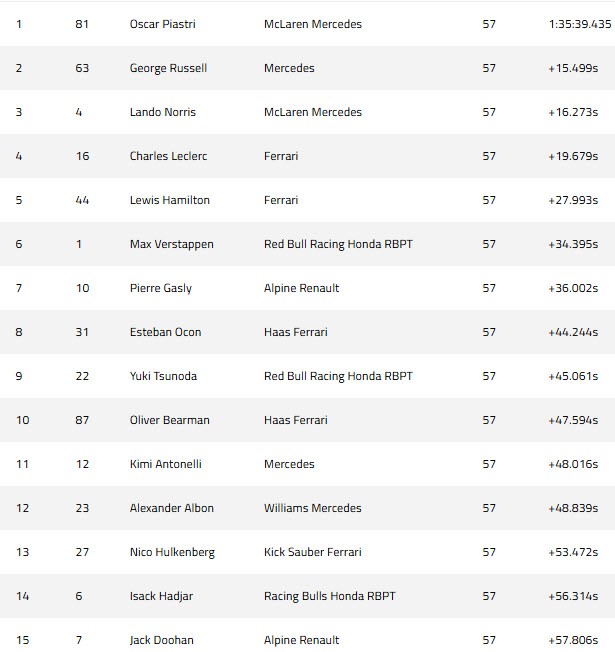 Kết quả đua xe F1, Bahrain GP: Oscar Piastri chiến thắng thuyết phục - 2