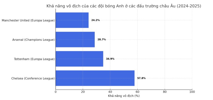 4 CLB Anh vào bán kết cúp châu Âu, Arsenal hay MU có cửa vô địch cao nhất? - 2