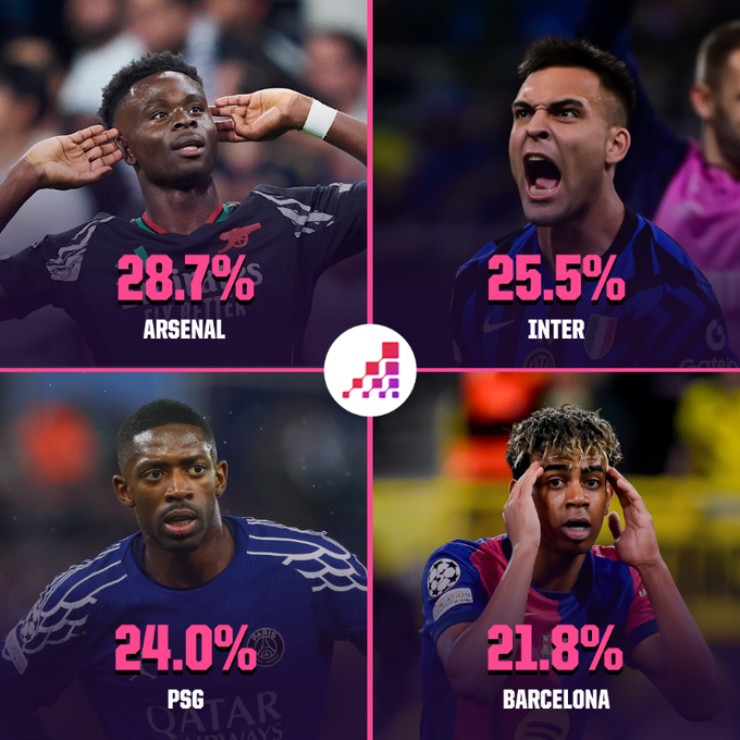 4 CLB Anh vào bán kết cúp châu Âu, Arsenal hay MU có cửa vô địch cao nhất? - 1