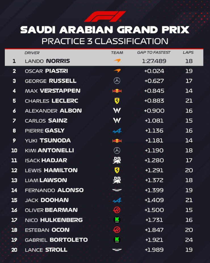 Đua xe F1, Saudi Arabian GP: Verstappen xuất sắc đánh bại McLaren trong cuộc chiến giành pole - 2