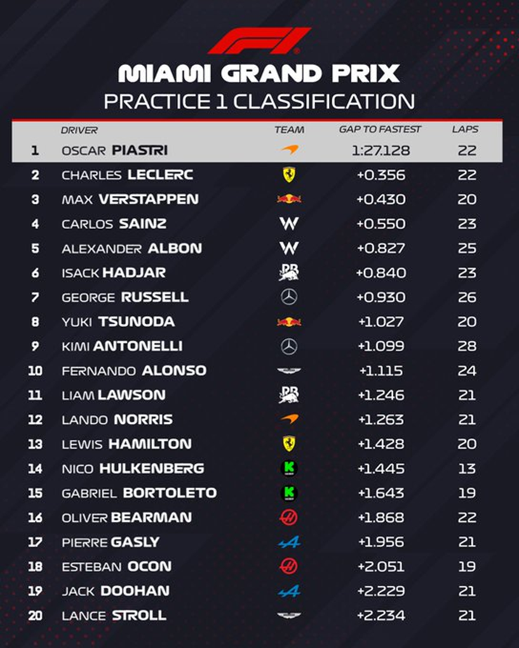 Đua xe F1, phân hạng Sprint Miami GP: Tân binh tuổi teen đoạt pole bất ngờ trước bộ đôi nhà McLaren - 3