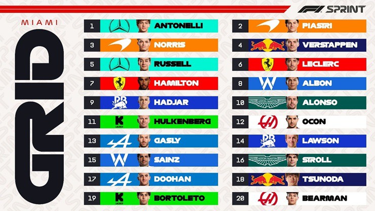 Đua xe F1, phân hạng Sprint Miami GP: Tân binh tuổi teen đoạt pole bất ngờ trước bộ đôi nhà McLaren - 7