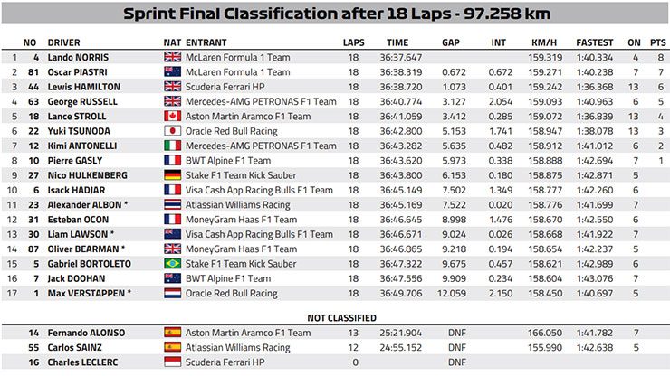 Đua xe F1, Miami GP: Verstappen chiến thắng cuộc đấu giành pole tại Miami - 3