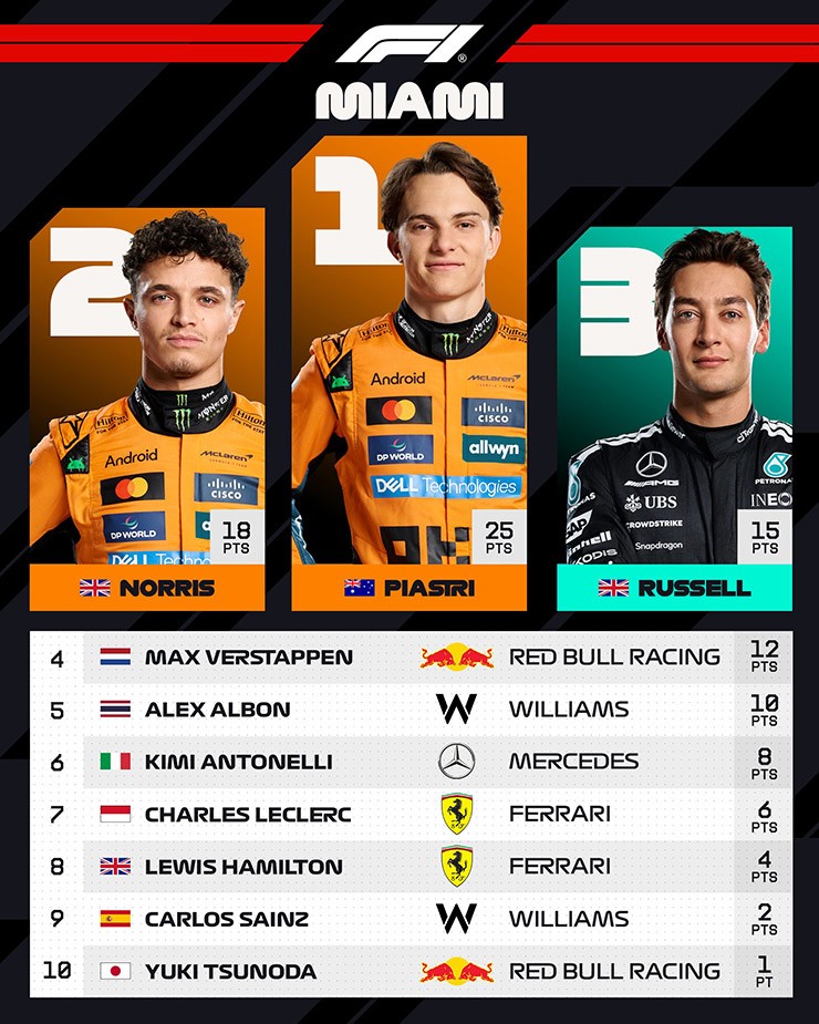 Đua xe F1, Miami GP: Không thể cản McLaren với chiến thắng 1-2 - 4