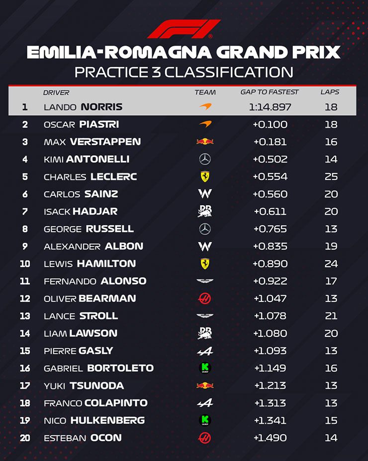 Đua xe F1, phân hạng Emilia-Romagna GP: Piastri lợi thế lớn, giành pole trước cuộc đua chính - 1
