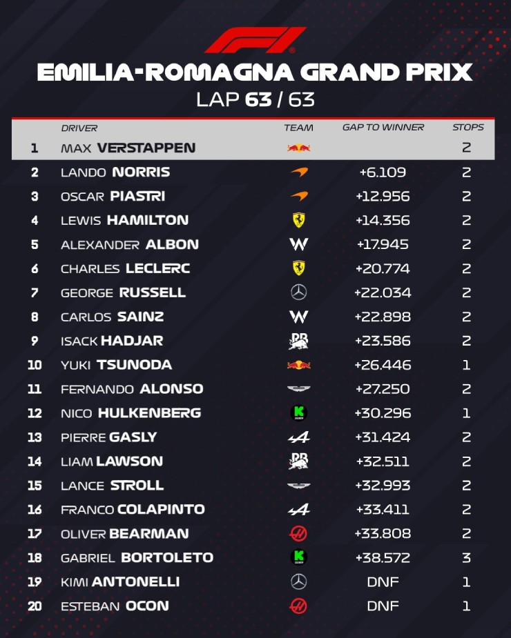 Đua xe F1, Emilia-Romagna GP: Verstappen bứt phá ngoạn mục tại “thánh địa” Imola - 6