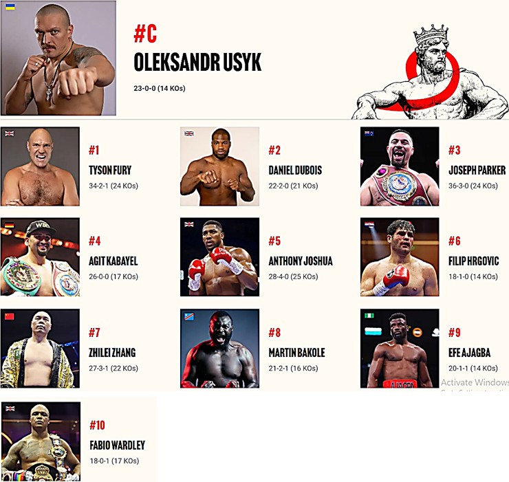 Nóng nhất thể thao tối 20/5: Fury xếp sau Usyk trên BXH The Ring gây tranh cãi - 2