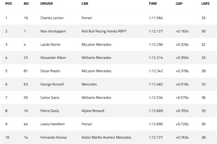 Đua xe F1, thử nghiệm Monaco GP: Leclerc khởi đầu thuận lợi, hướng đến chiến thắng thứ 2 liên tiếp - 7