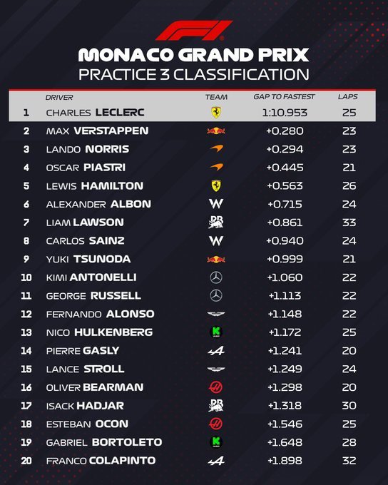 Đua xe F1, Monaco GP: Norris phá kỷ lục vòng đua, đoạt pole quan trọng nhất mùa giải - 3