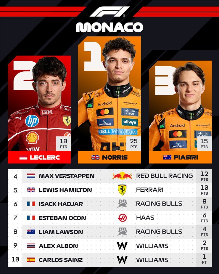 Đua xe F1, Monaco GP: Norris thắng kịch tính, tiếc nuối Verstappen - 2