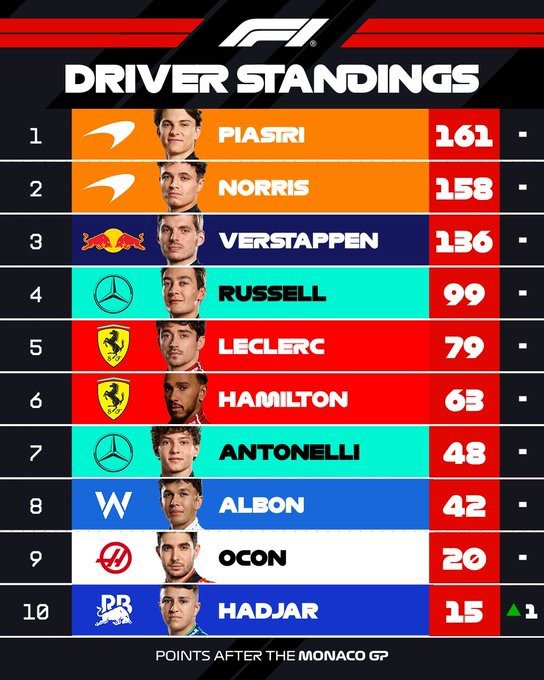 Đua xe F1, Monaco GP: Norris lần đầu vô địch, bộ đôi McLaren chỉ hơn kém nhau 3 điểm - 7