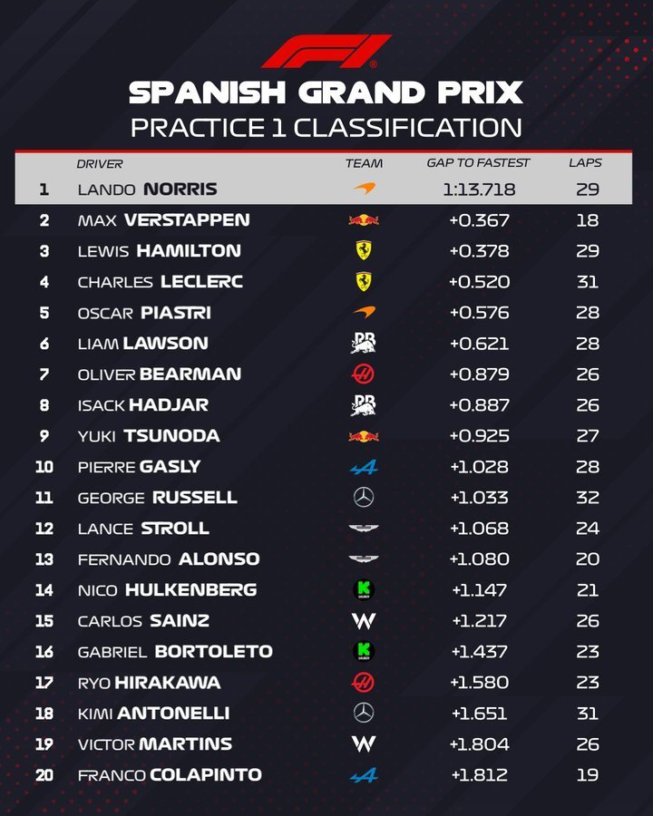 Đua xe F1, Spanish GP: Mercedes trở lại top đầu, bộ đôi McLaren thay nhau dẫn đầu - 6