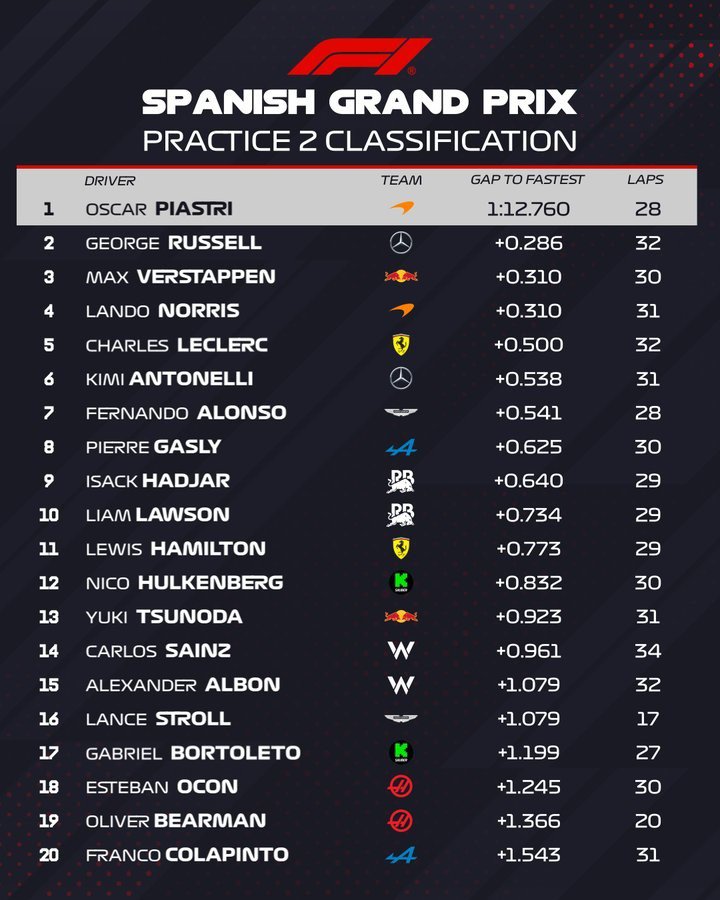 Đua xe F1, Spanish GP: Mercedes trở lại top đầu, bộ đôi McLaren thay nhau dẫn đầu - 7