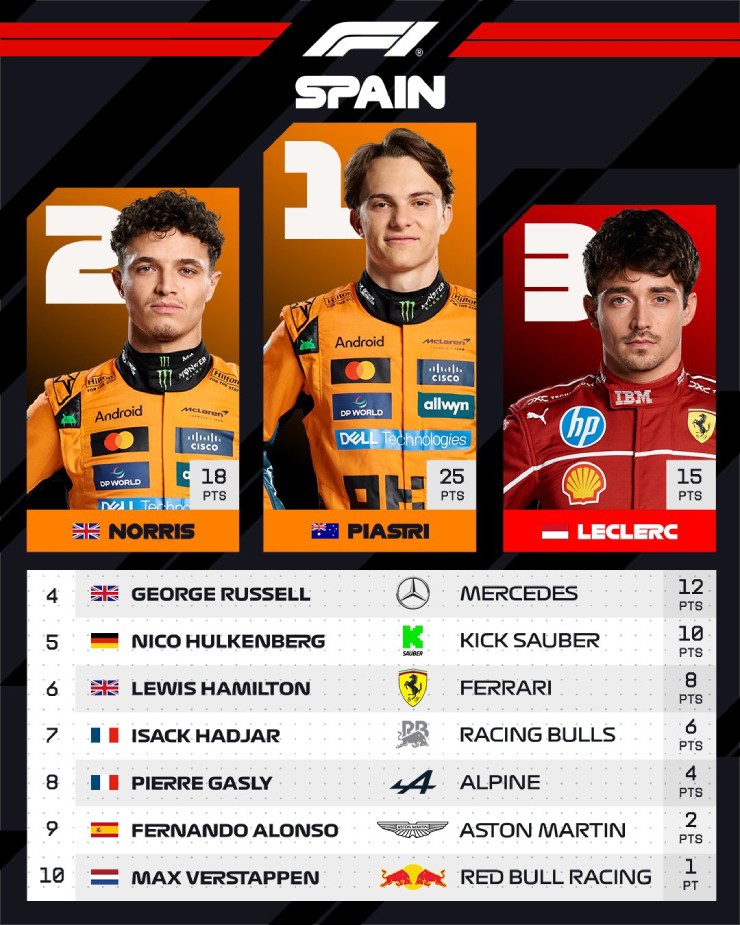 Đua xe F1, kết quả Spanish GP: Verstappen gặp đại họa, McLaren thắng lớn - 2