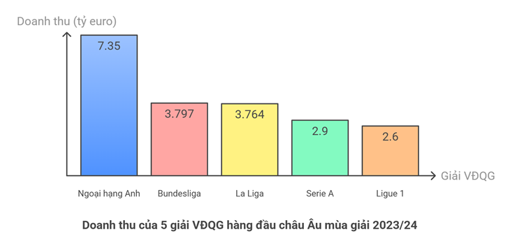 Ngoại hạng Anh "bỏ túi" 7,35 tỷ euro cao nhất châu Âu, Real - Barca thống trị La Liga - 3