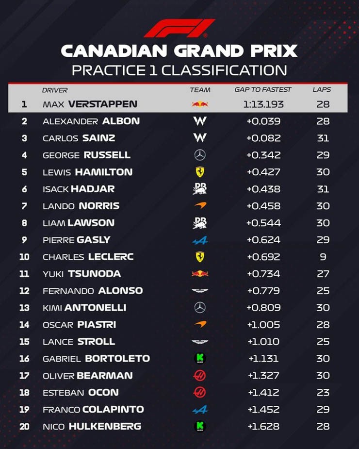 Đua xe F1, Canadian GP: Russell và Mercedes dẫn đầu, Leclerc và Stroll gây tai nạn cờ đỏ - 7