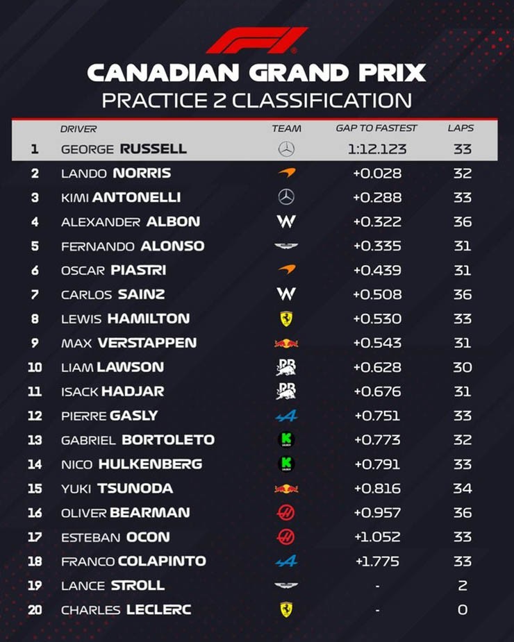 Đua xe F1, Canadian GP: Russell và Mercedes dẫn đầu, Leclerc và Stroll gây tai nạn cờ đỏ - 8