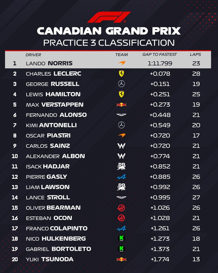 Đua xe F1, Canadian GP: Russell lại giành pole trước Verstappen tại Montreal - 1