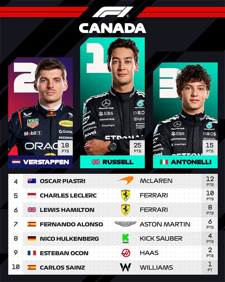 Chiến thắng ngọt ngào của 2 tay đua F1 đội Mercedes ở chặng Canadian GP - 4