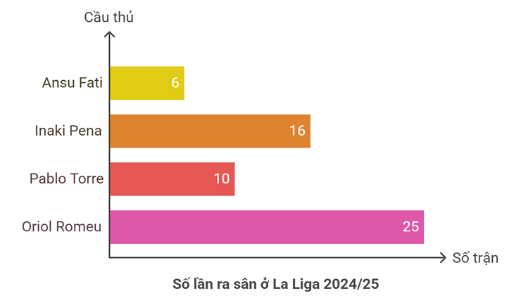 Chuyển nhượng Barcelona: HLV Flick đòi tiễn 4 ngôi sao trước tháng 7 - 2
