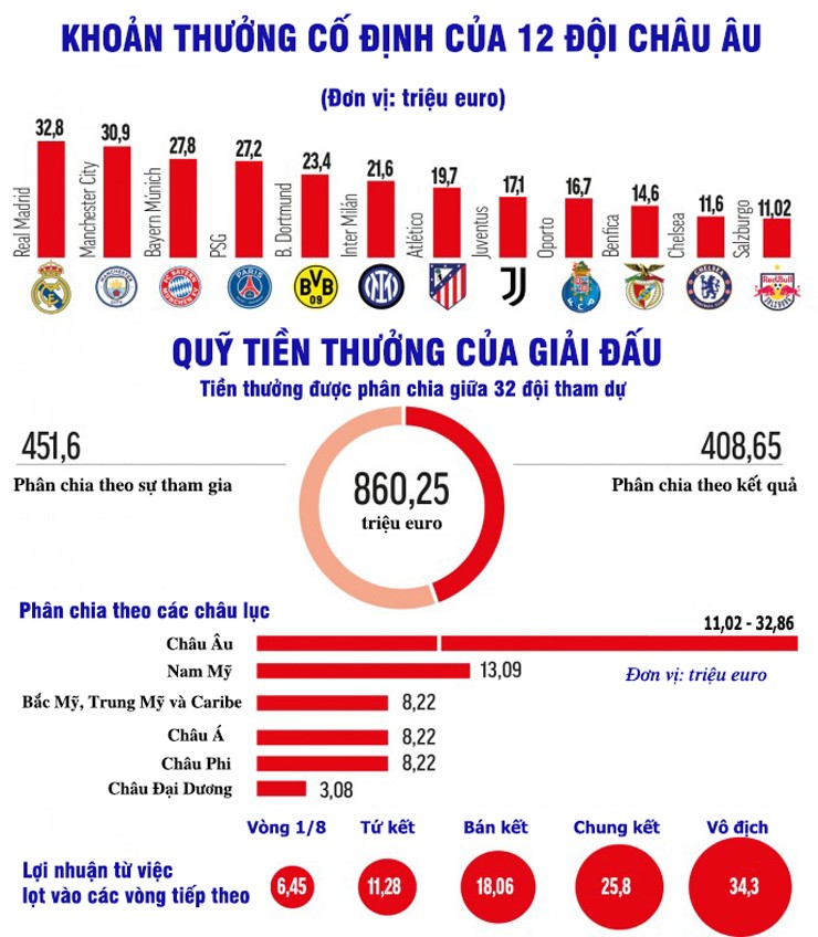 Real Madrid, Man City kiếm "núi tiền" sau vòng bảng Club World Cup - 2