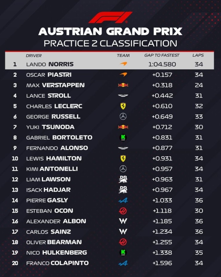 Đua xe F1, Austrian GP: Verstappen có “người đồng hành” mới, McLaren giữ lợi thế - 7