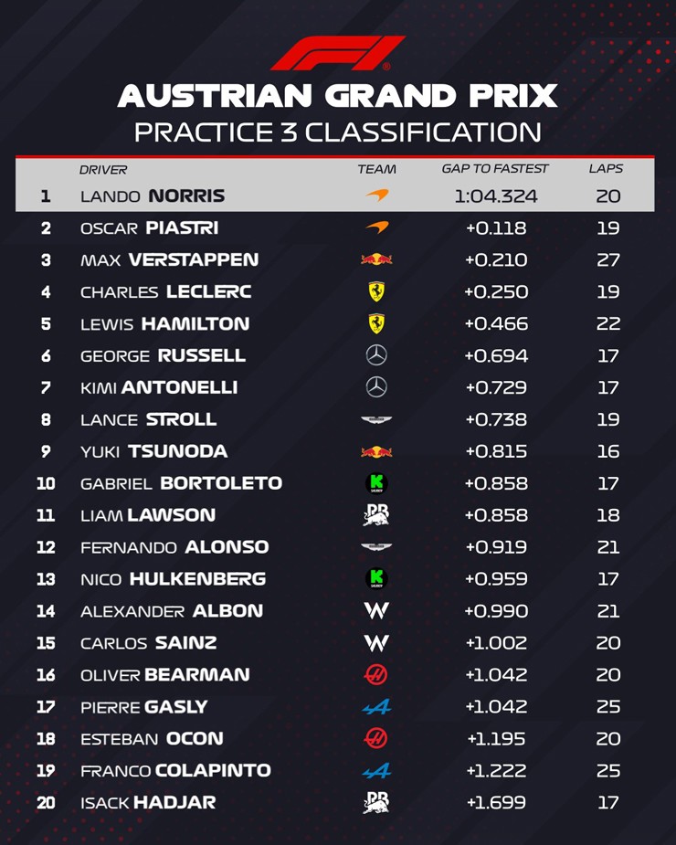 Đua xe F1, Austrian GP: Norris trở lại đoạt pole áp đảo trên Red Bull Ring - 1