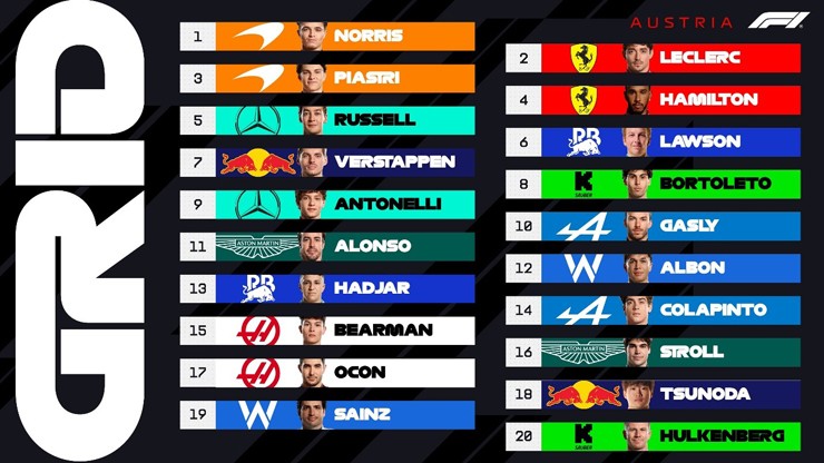 Đua xe F1, Austrian GP: Norris trở lại đoạt pole áp đảo trên Red Bull Ring - 4