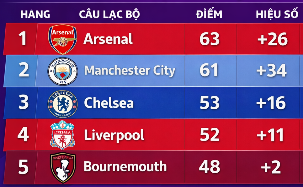 Arsenal vẫn đứng đỉnh bảng nếu bỏ "bóng chết", MU của Carrick chỉ xếp thứ 9 - 4