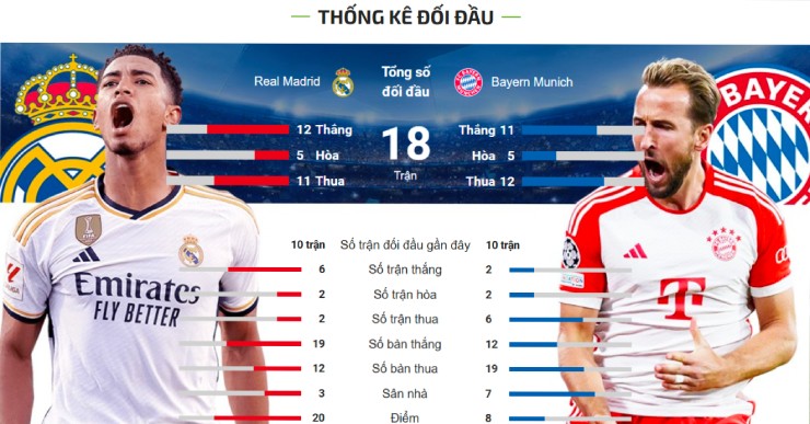 Dự đoán tỷ số Real Madrid - Bayern Munich: Giải mã "Cỗ máy hủy diệt", nợ chồng thêm nợ? (Cúp C1) - 2