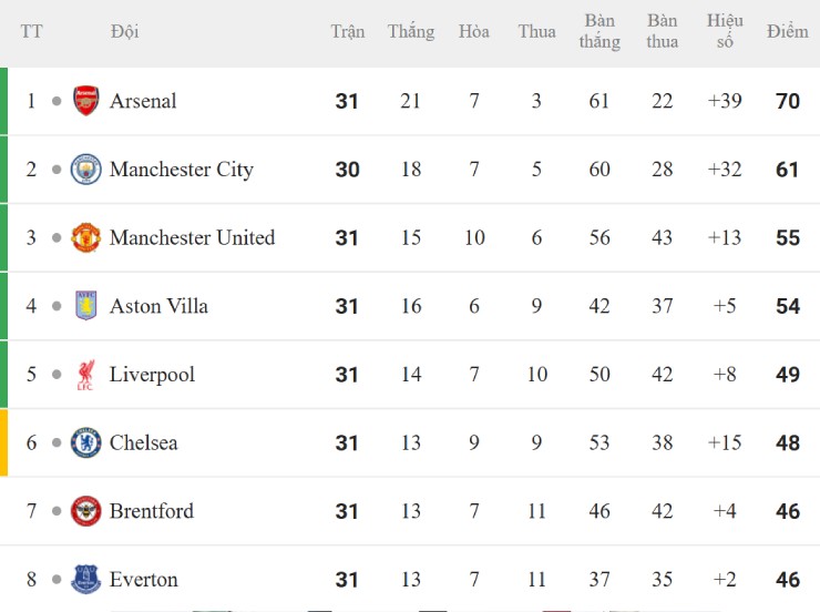 Ngoại hạng Anh có 5 suất dự Cúp C1, MU cần mấy điểm nữa để "về đích"? - 3
