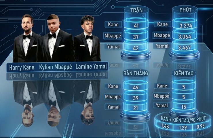 Yamal - Mbappe sảy chân ở Cúp C1, Harry Kane trở thành ứng viên số 1 Quả bóng vàng - 2