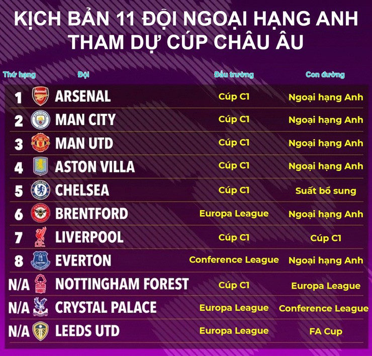 Kịch bản Ngoại hạng Anh có tới 11 đội tham dự cúp châu Âu khi nào? - 2